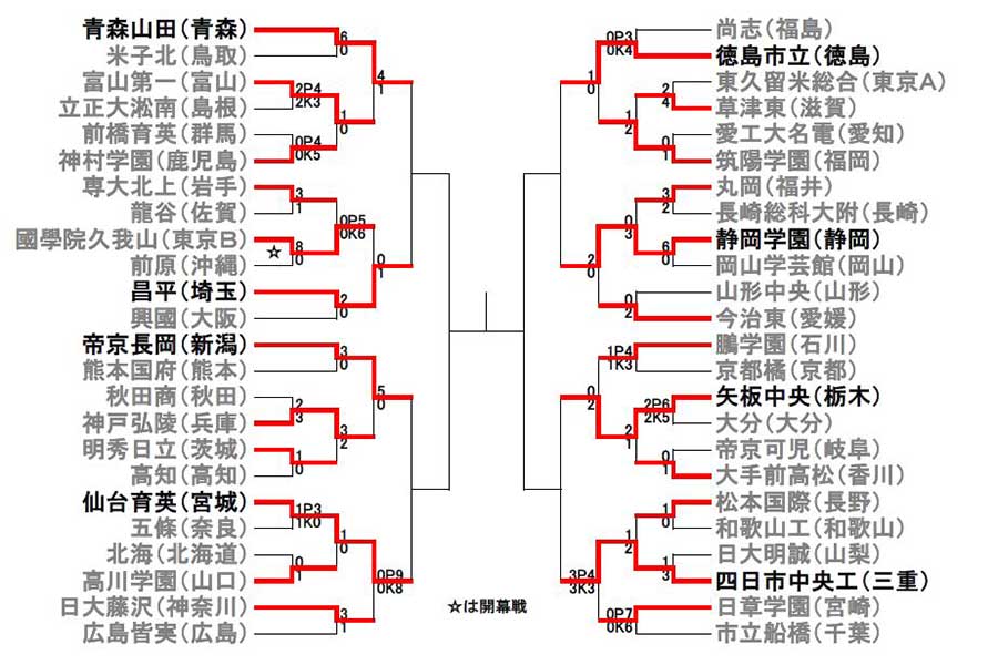 高校サッカー選手権速報と優勝高予想 三重県代表の名門四日市中央工業ベスト8へ Nakaseteの普通が一番むずかしい